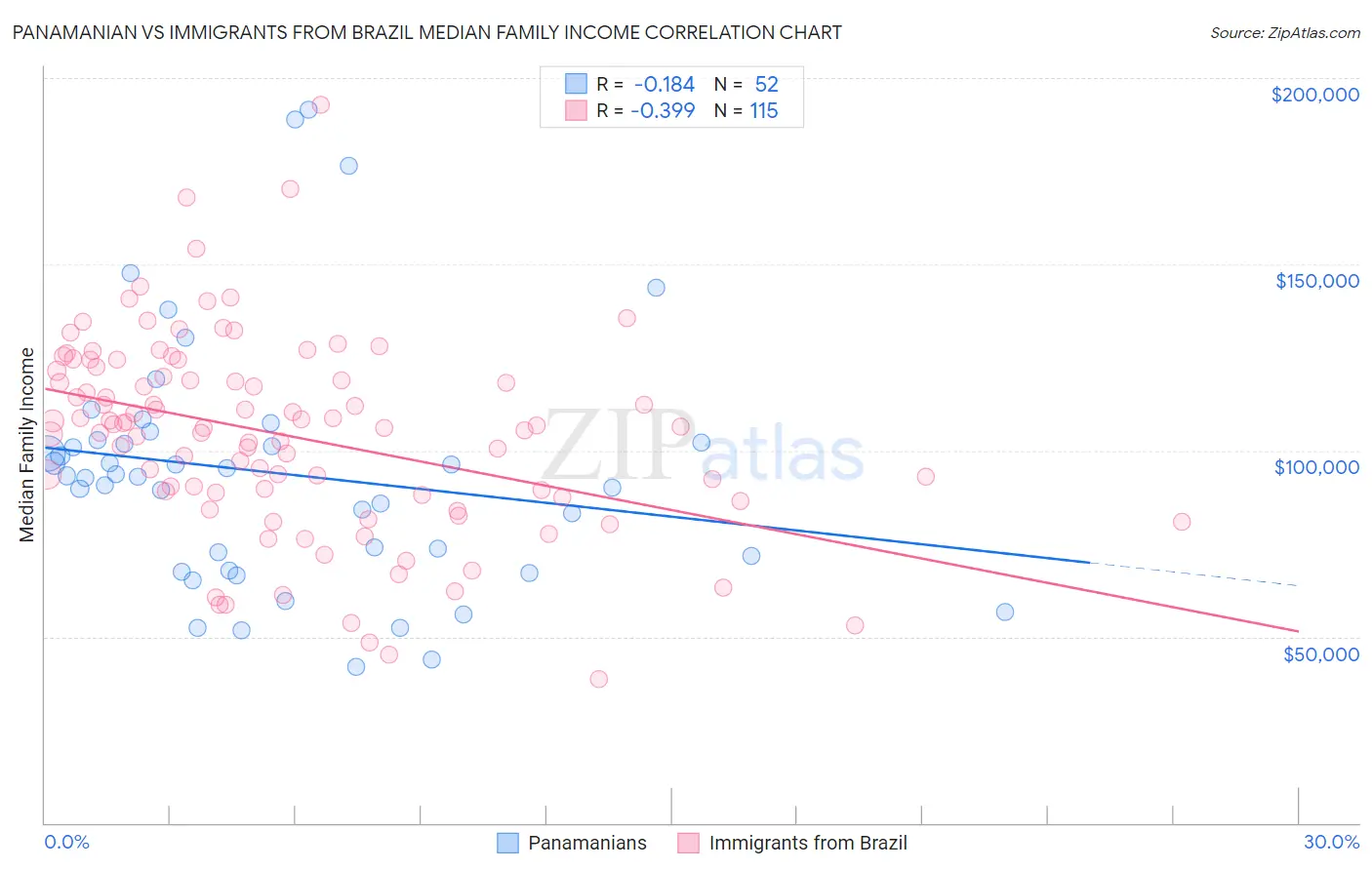 Panamanian vs Immigrants from Brazil Median Family Income