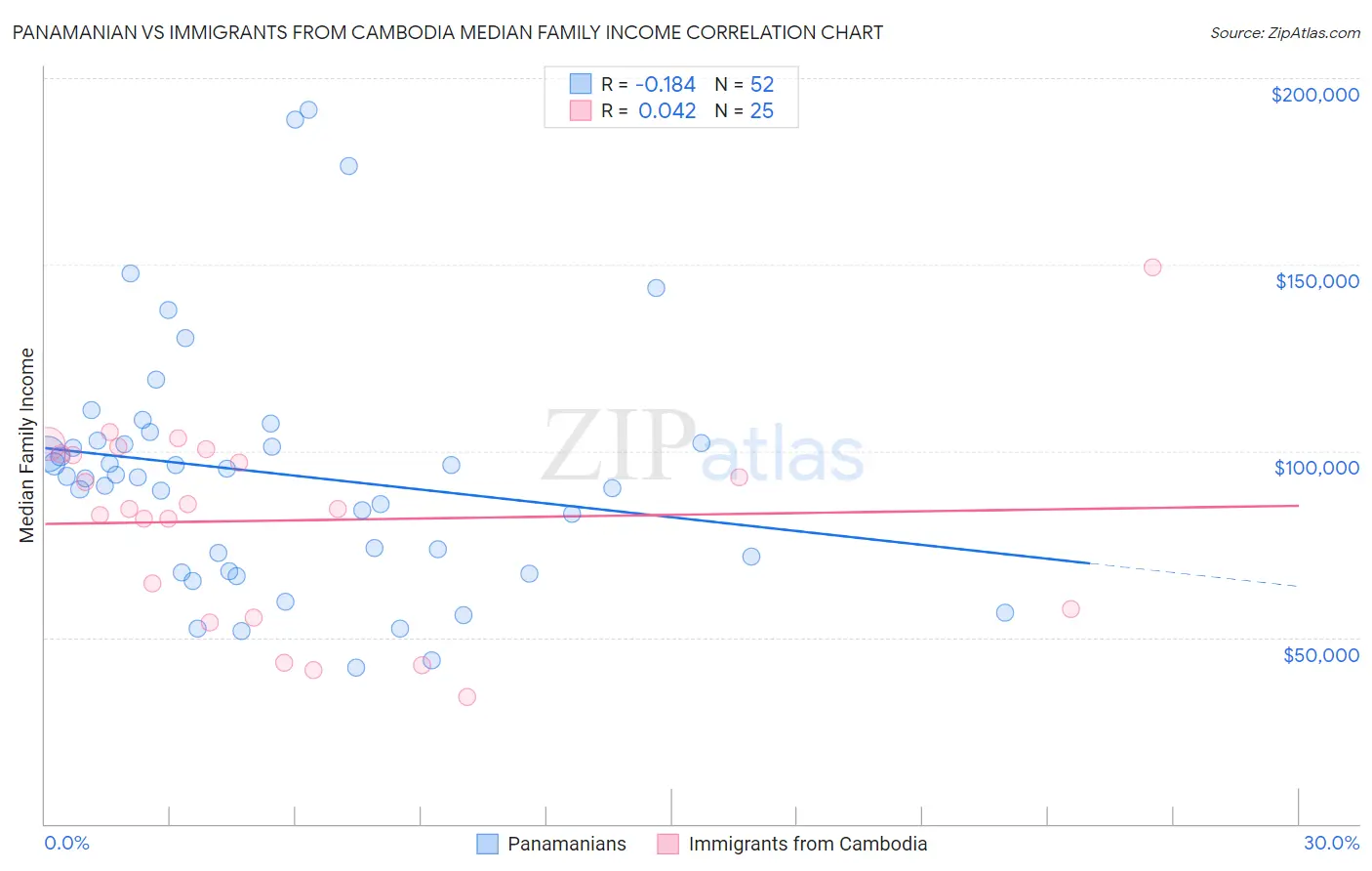 Panamanian vs Immigrants from Cambodia Median Family Income