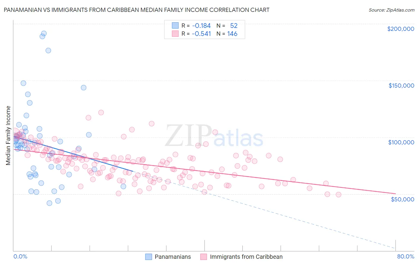 Panamanian vs Immigrants from Caribbean Median Family Income