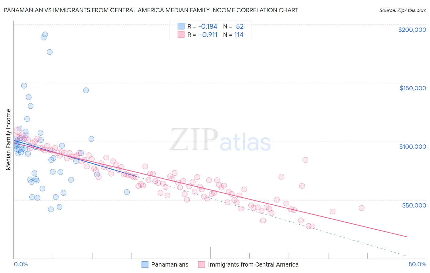 Panamanian vs Immigrants from Central America Median Family Income