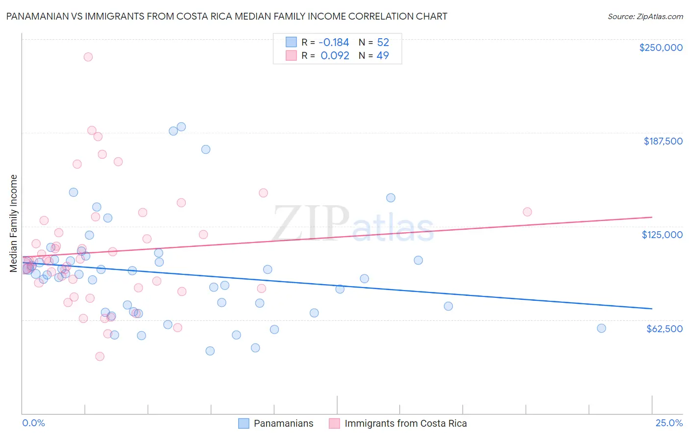 Panamanian vs Immigrants from Costa Rica Median Family Income