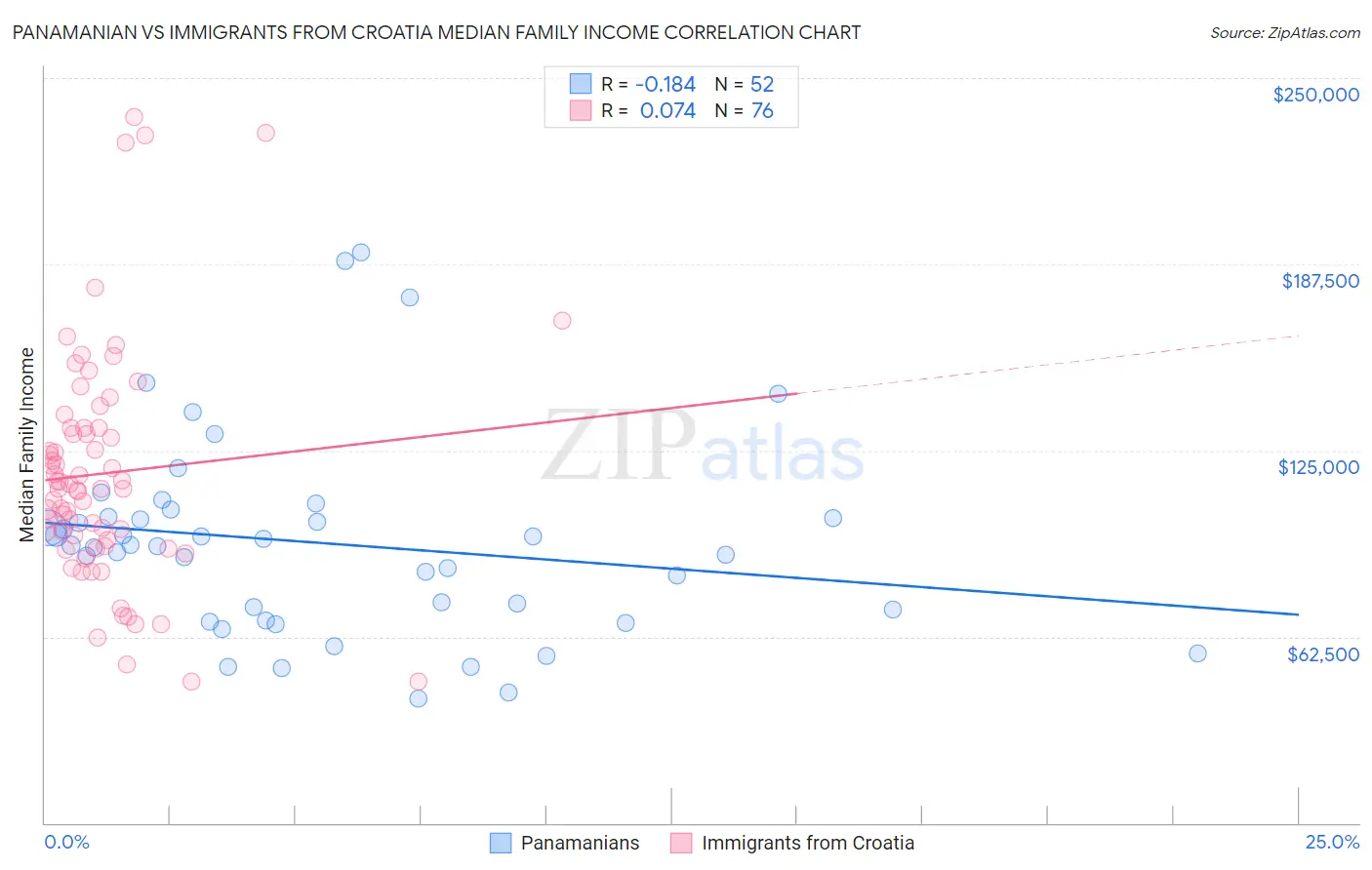 Panamanian vs Immigrants from Croatia Median Family Income