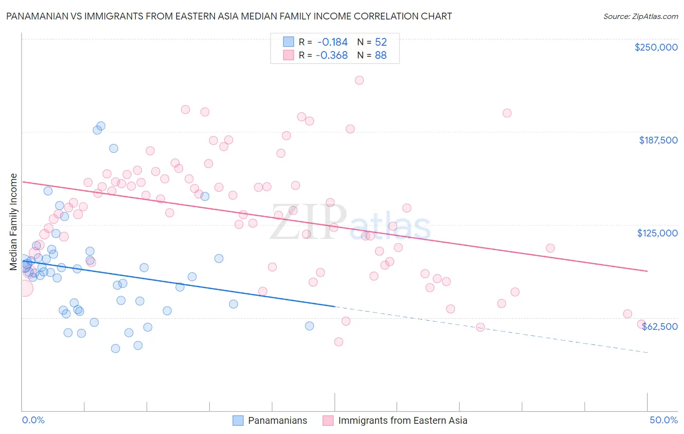 Panamanian vs Immigrants from Eastern Asia Median Family Income