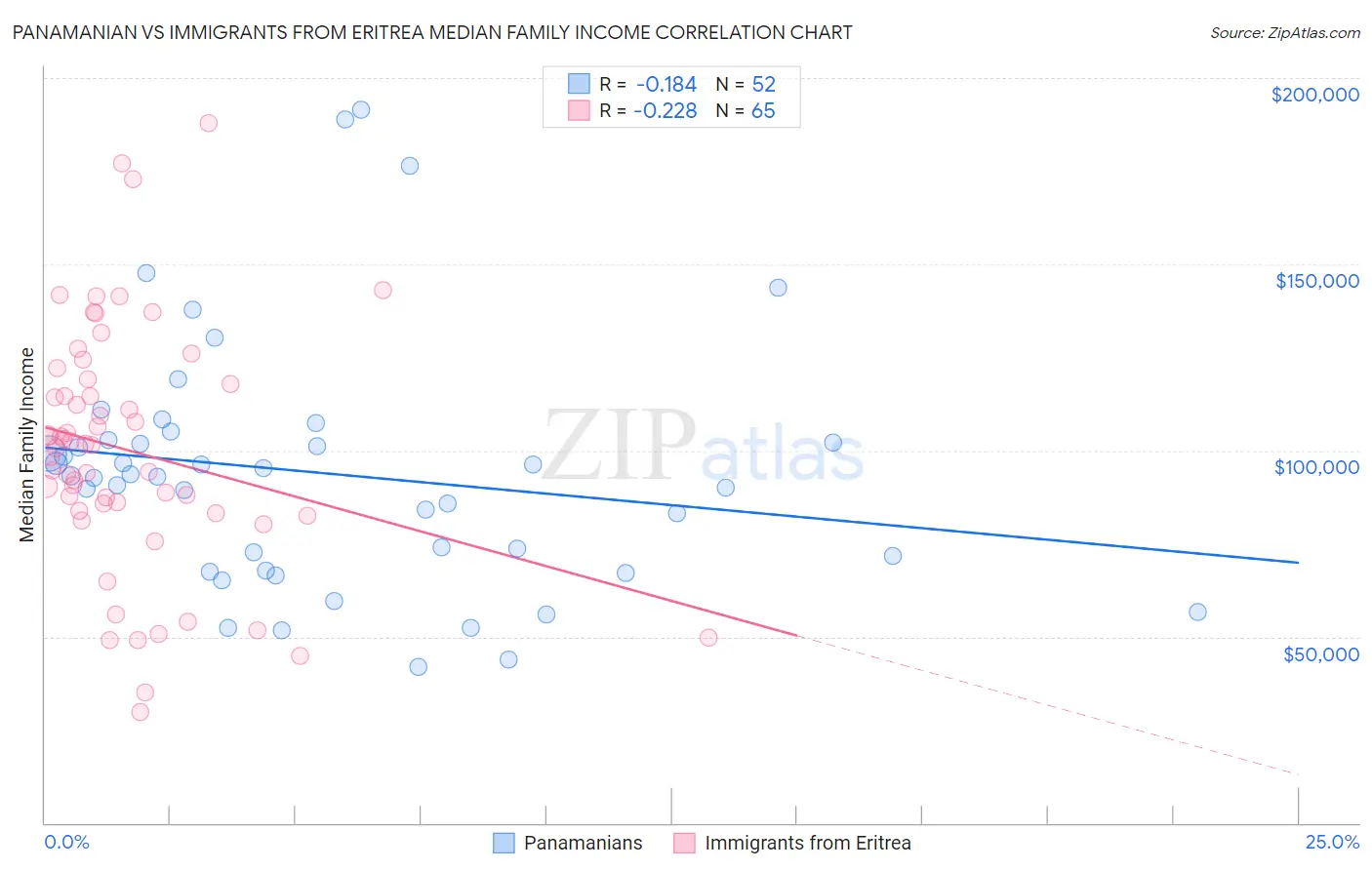 Panamanian vs Immigrants from Eritrea Median Family Income
