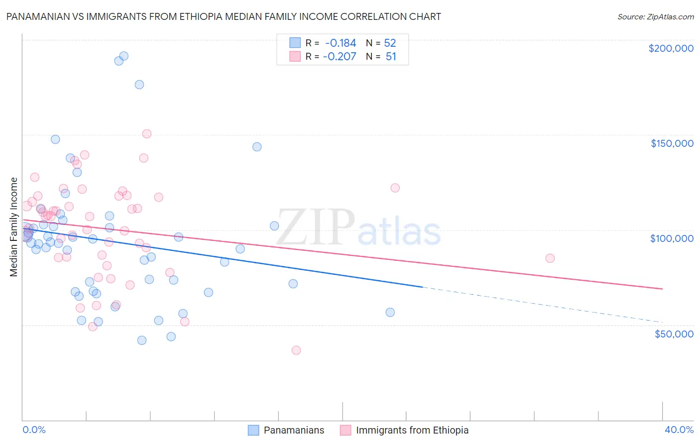 Panamanian vs Immigrants from Ethiopia Median Family Income