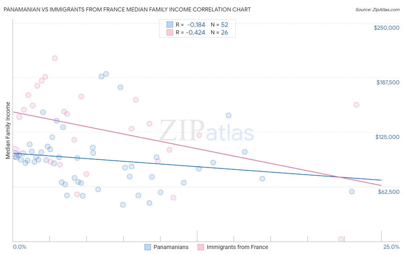 Panamanian vs Immigrants from France Median Family Income