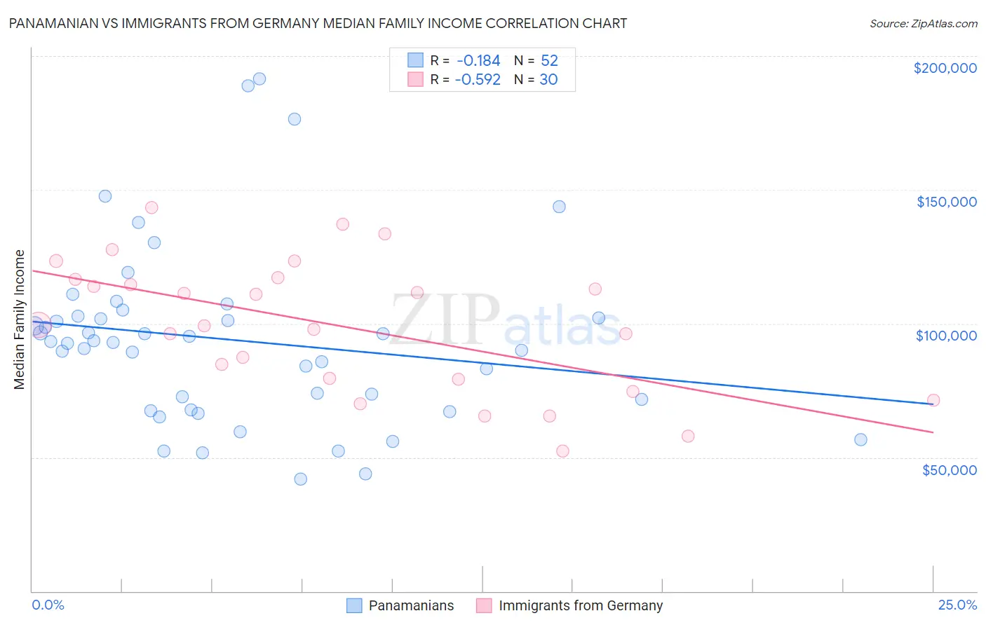 Panamanian vs Immigrants from Germany Median Family Income