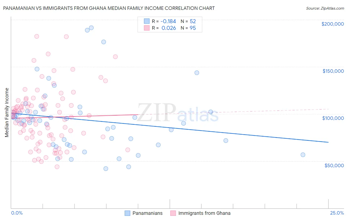 Panamanian vs Immigrants from Ghana Median Family Income