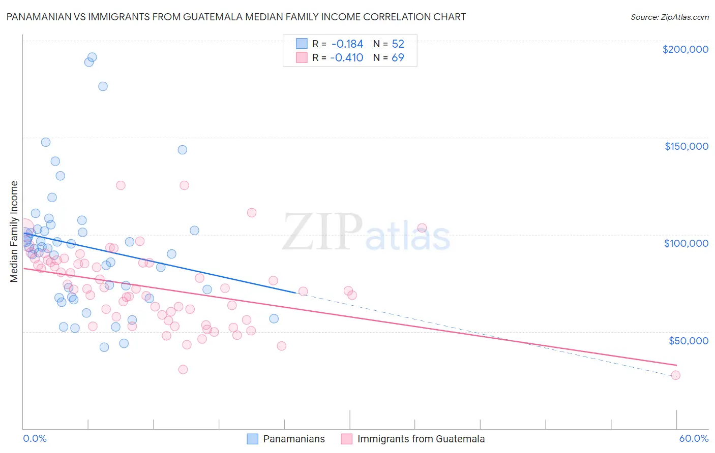 Panamanian vs Immigrants from Guatemala Median Family Income