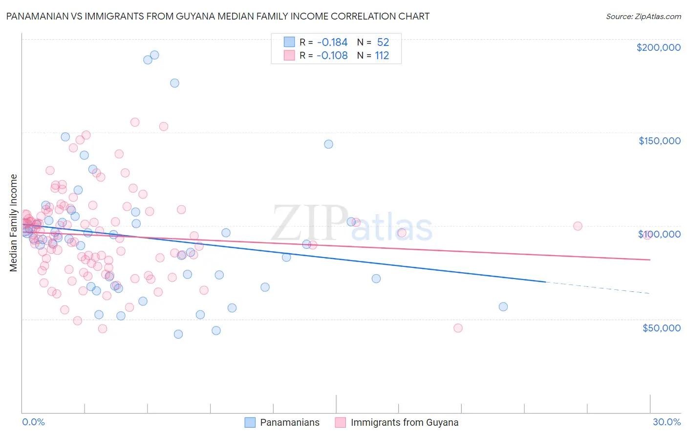 Panamanian vs Immigrants from Guyana Median Family Income