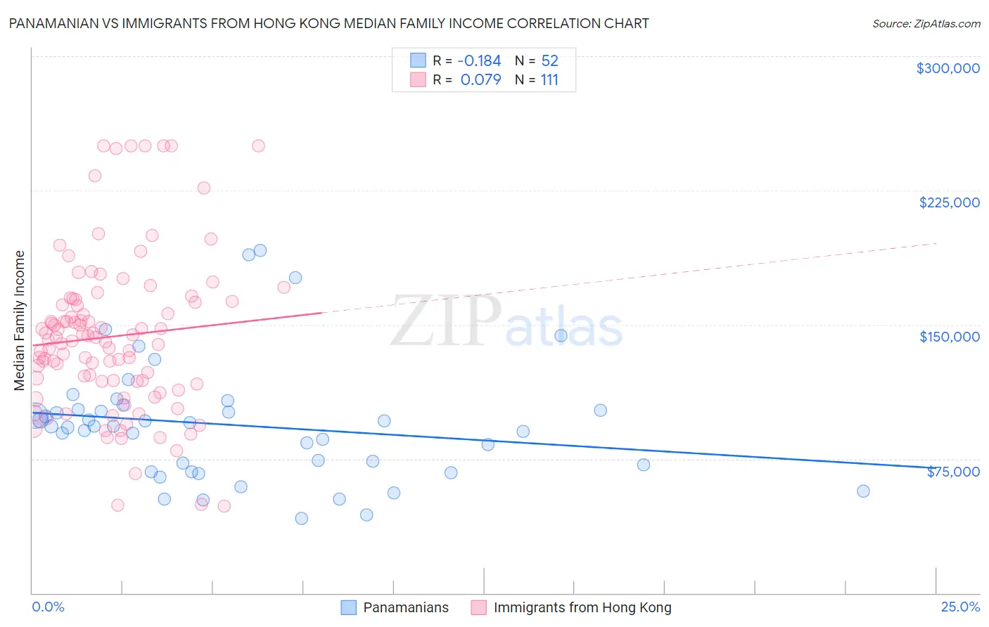 Panamanian vs Immigrants from Hong Kong Median Family Income