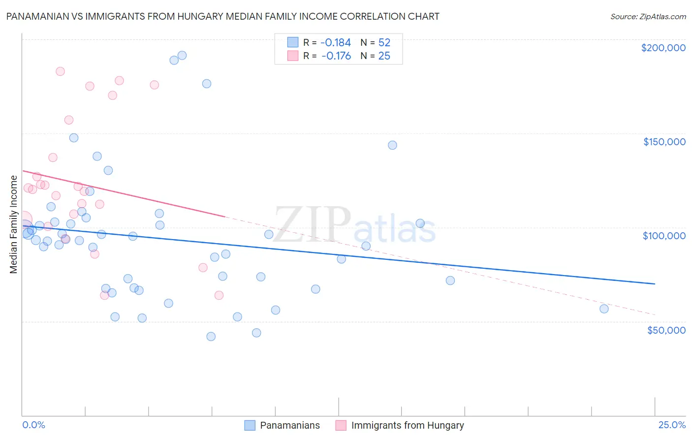 Panamanian vs Immigrants from Hungary Median Family Income