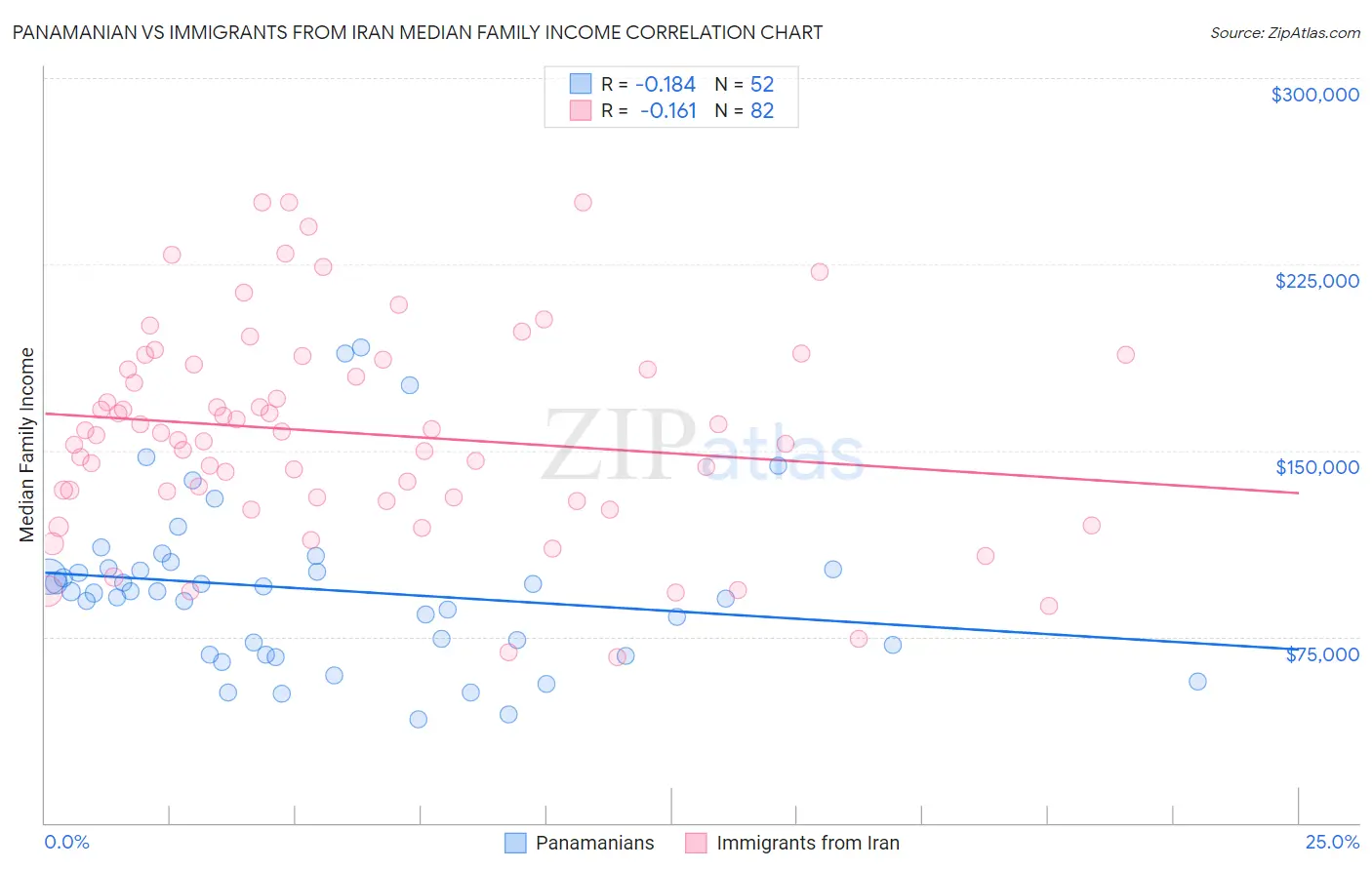 Panamanian vs Immigrants from Iran Median Family Income