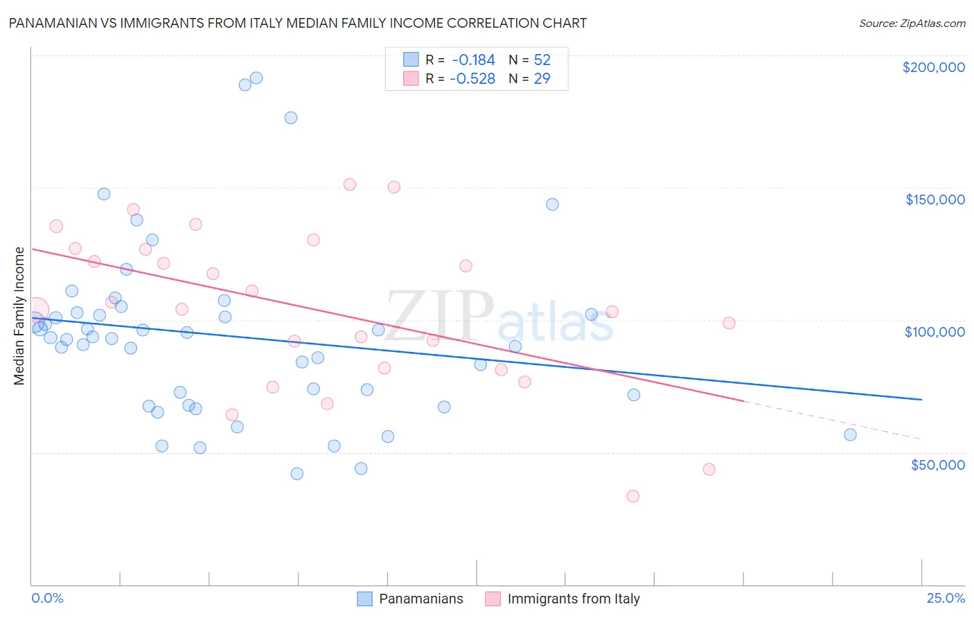 Panamanian vs Immigrants from Italy Median Family Income