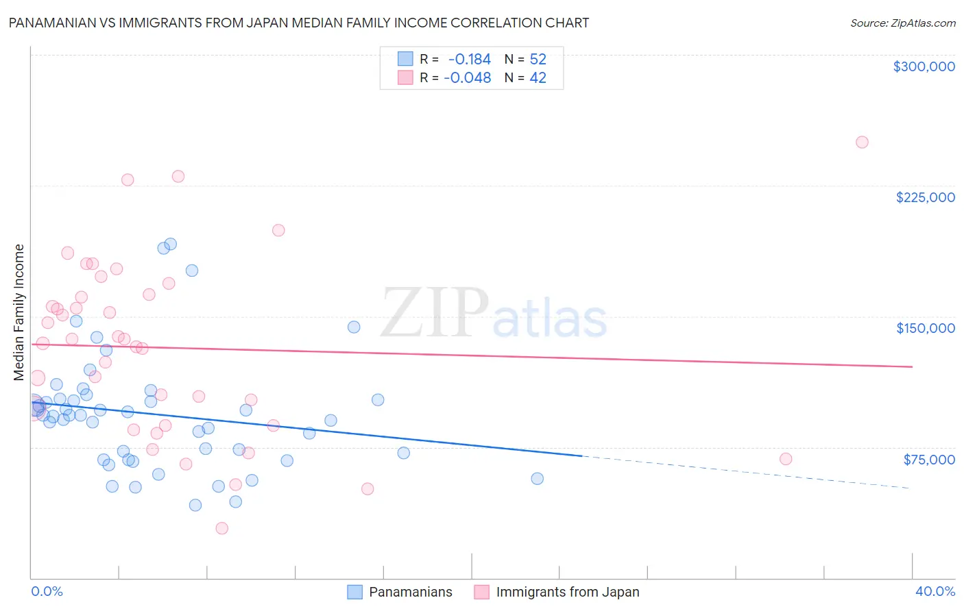 Panamanian vs Immigrants from Japan Median Family Income