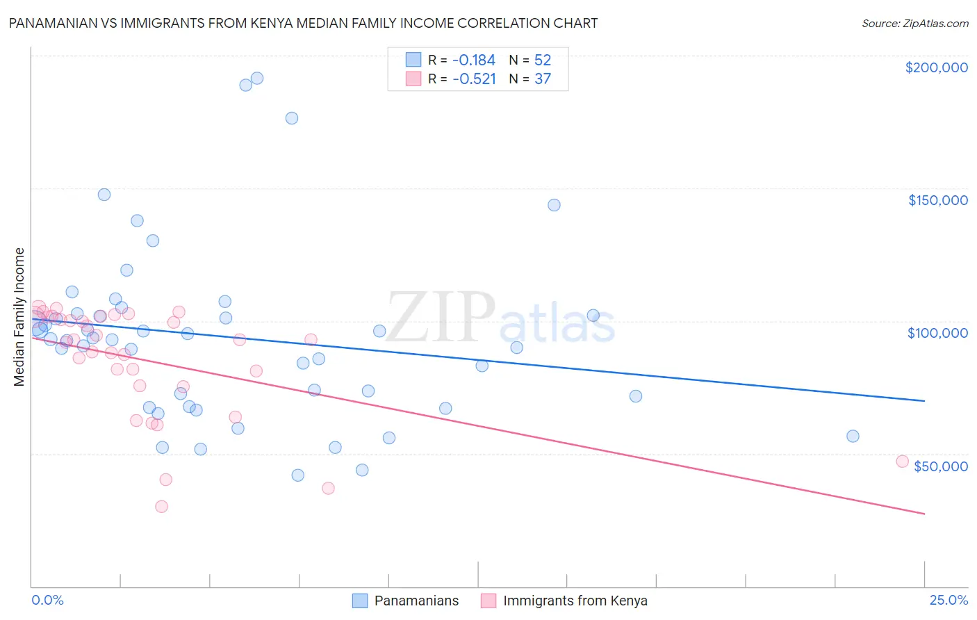 Panamanian vs Immigrants from Kenya Median Family Income