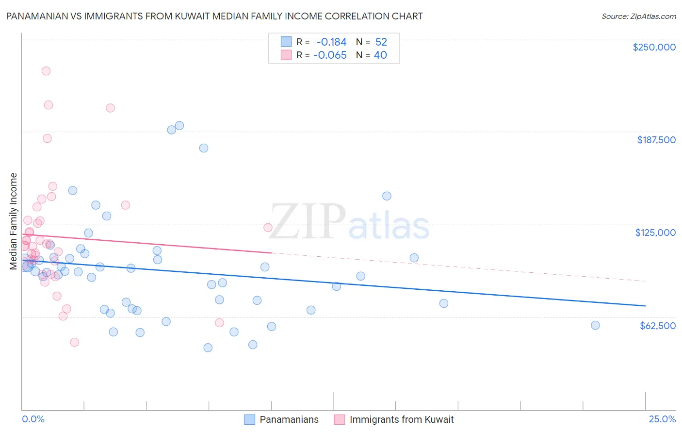 Panamanian vs Immigrants from Kuwait Median Family Income