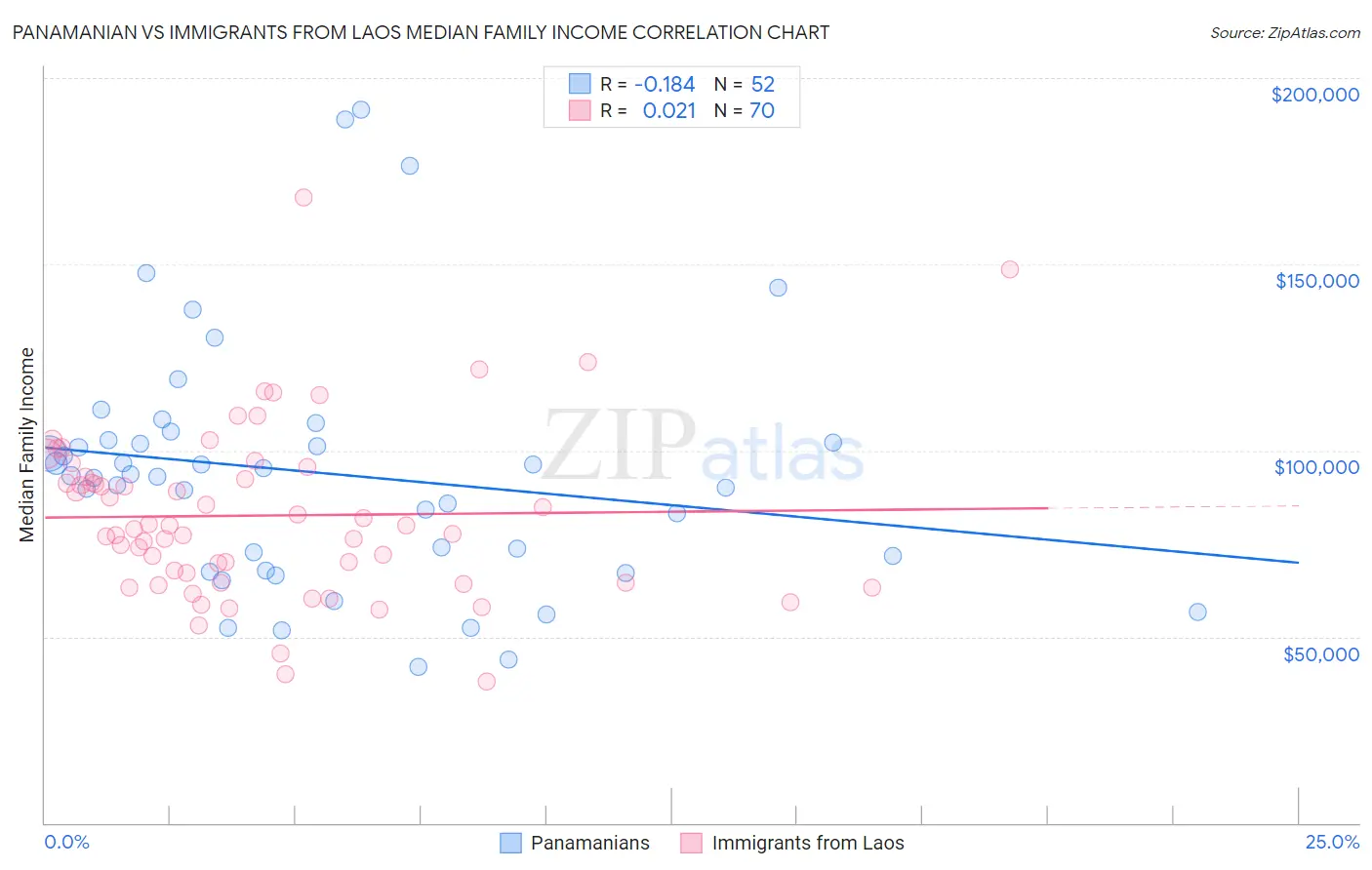 Panamanian vs Immigrants from Laos Median Family Income