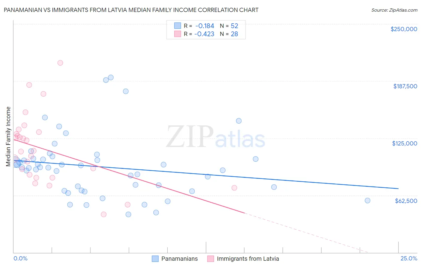 Panamanian vs Immigrants from Latvia Median Family Income