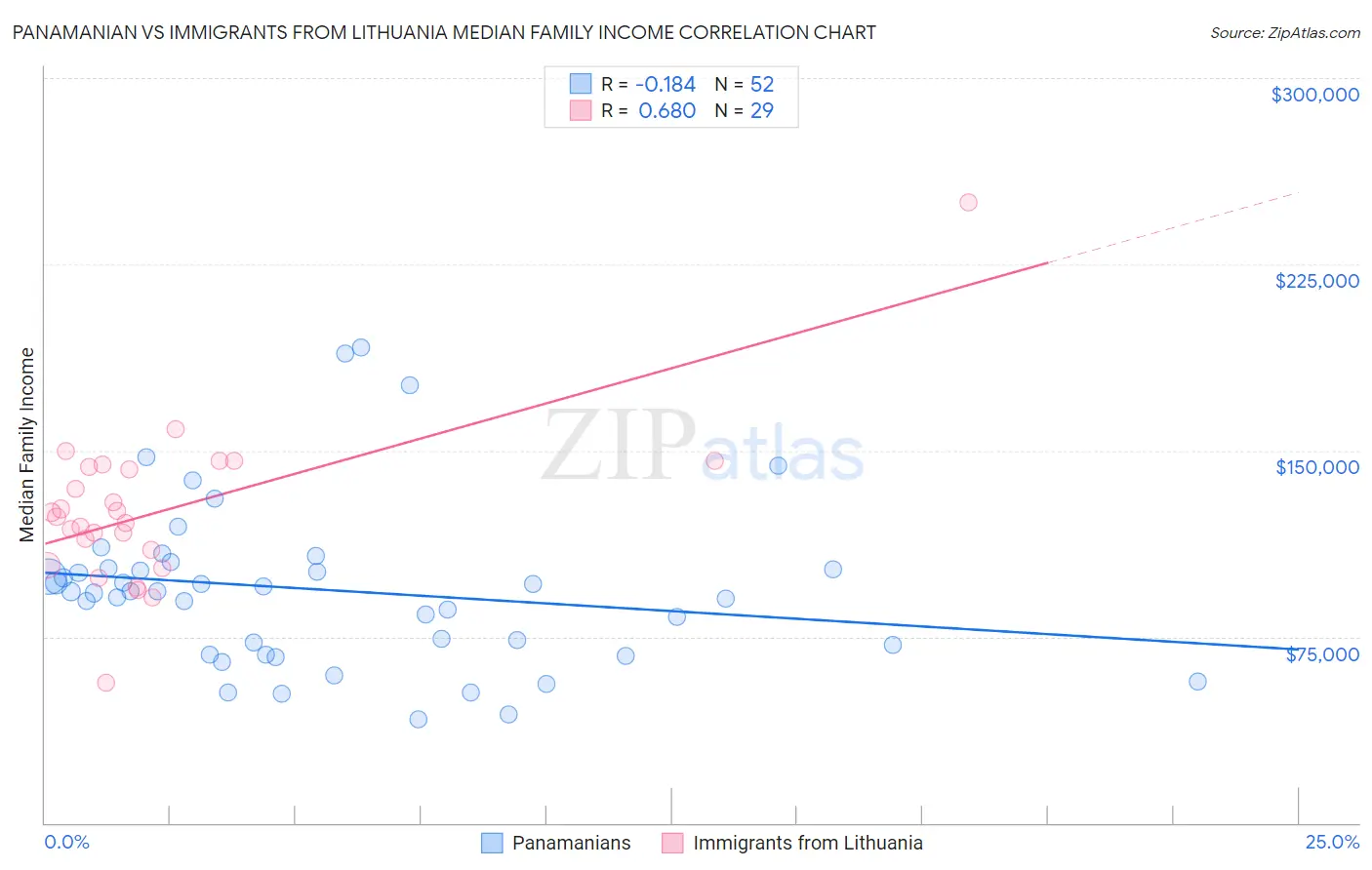 Panamanian vs Immigrants from Lithuania Median Family Income