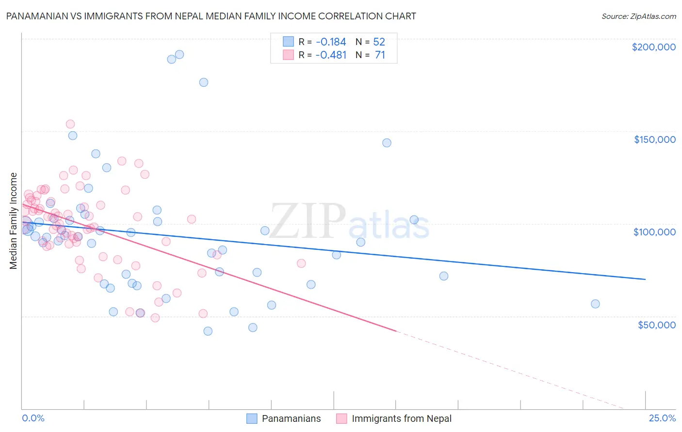 Panamanian vs Immigrants from Nepal Median Family Income