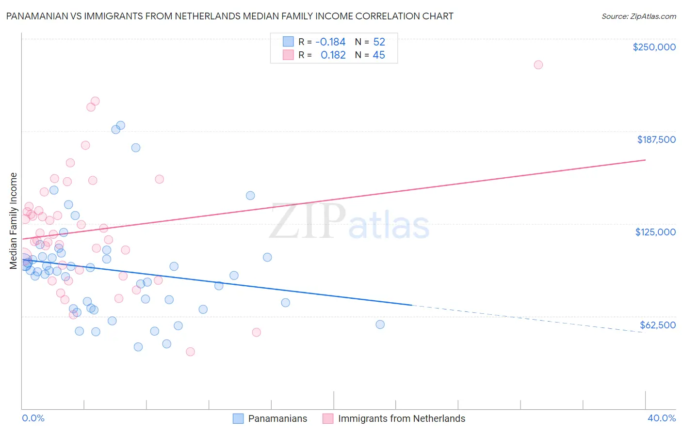 Panamanian vs Immigrants from Netherlands Median Family Income