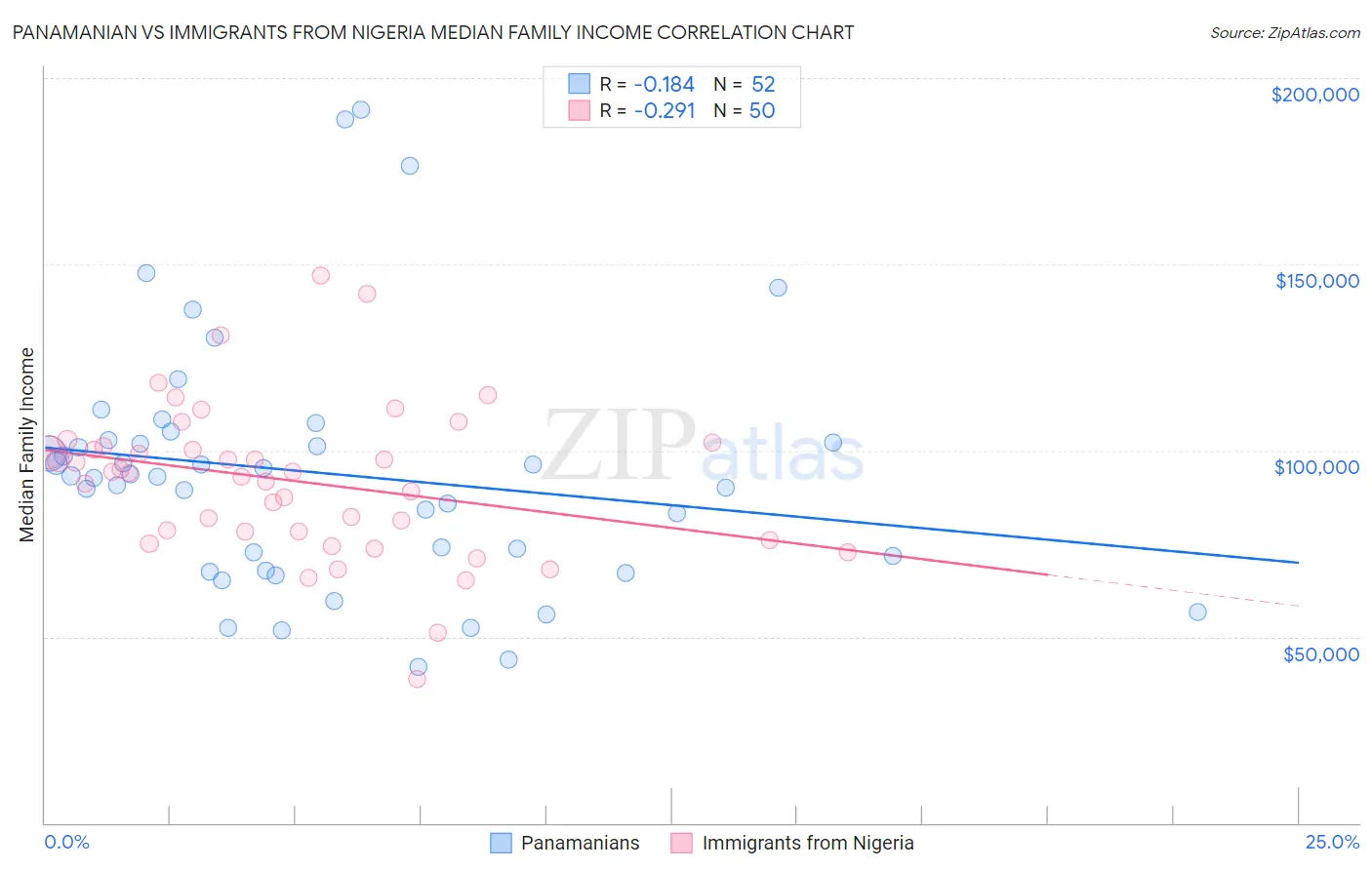 Panamanian vs Immigrants from Nigeria Median Family Income