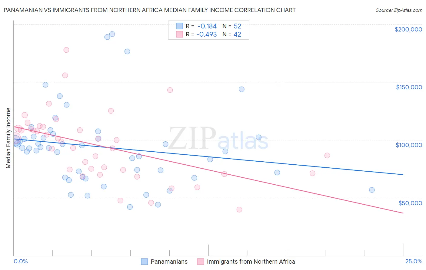 Panamanian vs Immigrants from Northern Africa Median Family Income