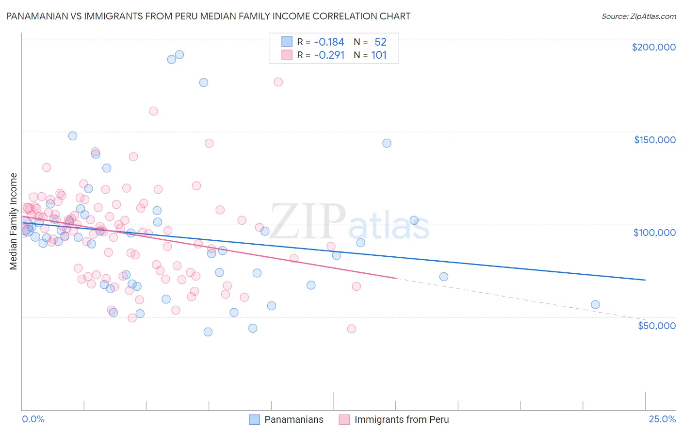 Panamanian vs Immigrants from Peru Median Family Income