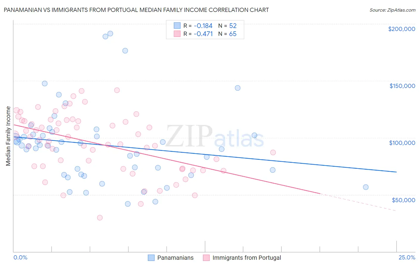 Panamanian vs Immigrants from Portugal Median Family Income