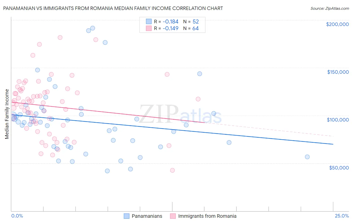 Panamanian vs Immigrants from Romania Median Family Income