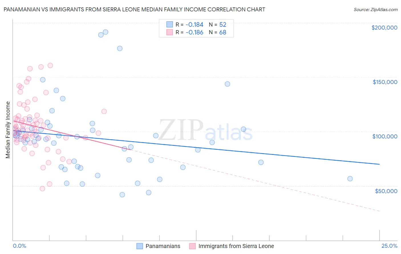 Panamanian vs Immigrants from Sierra Leone Median Family Income