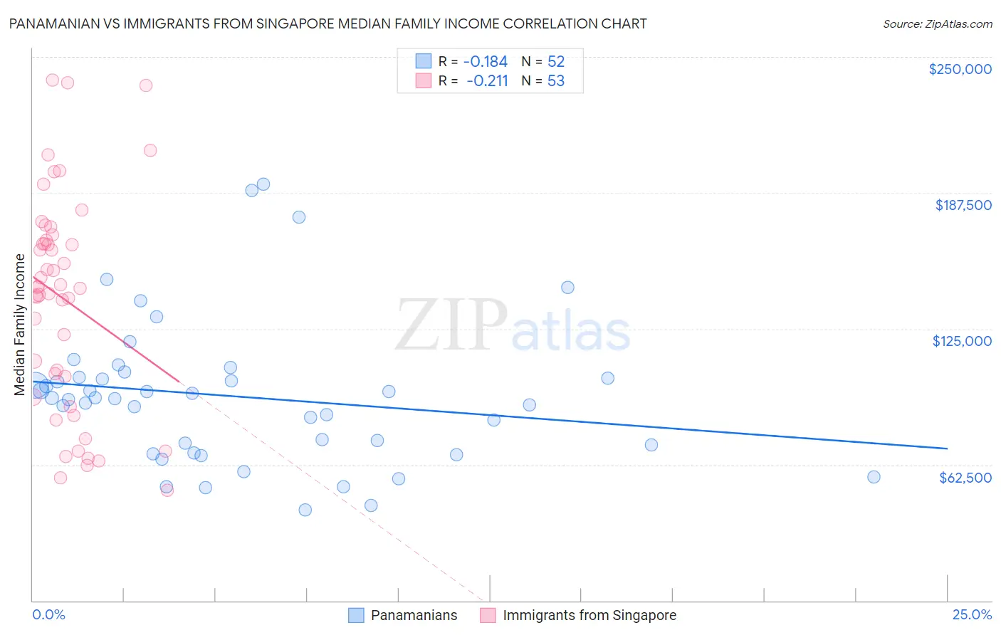 Panamanian vs Immigrants from Singapore Median Family Income