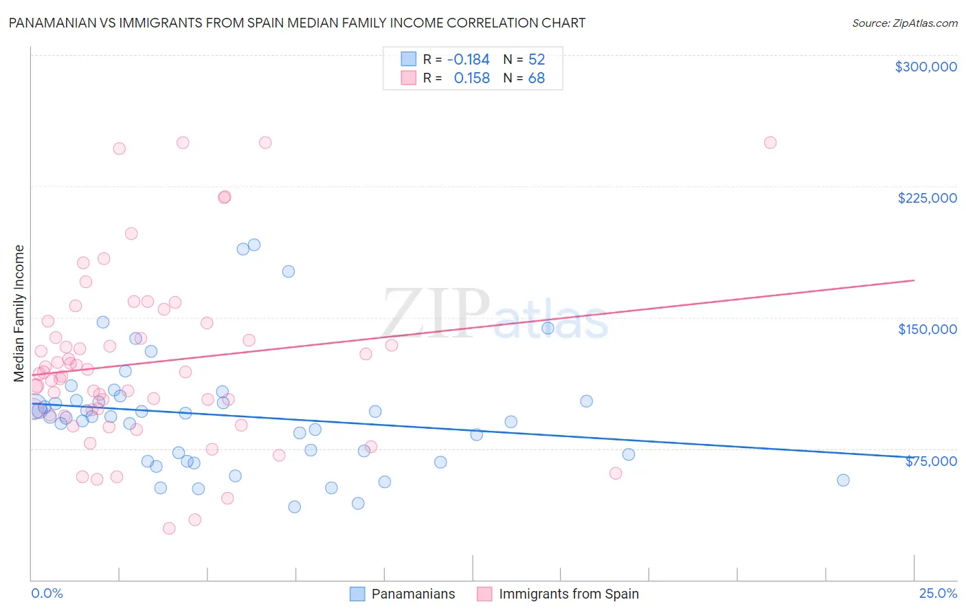 Panamanian vs Immigrants from Spain Median Family Income