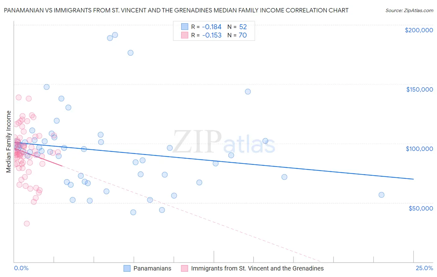 Panamanian vs Immigrants from St. Vincent and the Grenadines Median Family Income
