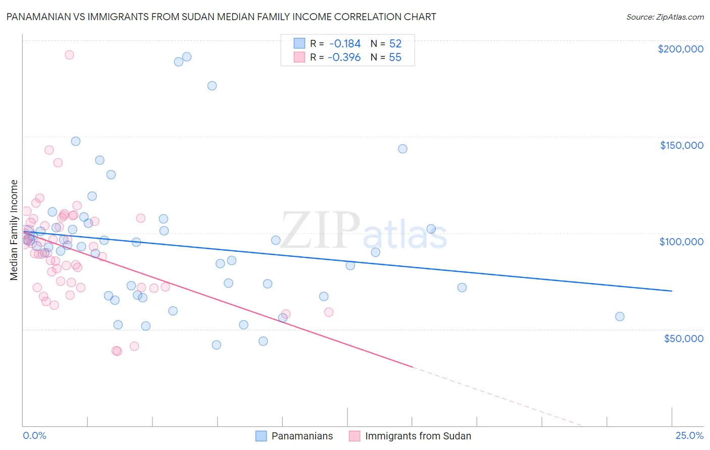 Panamanian vs Immigrants from Sudan Median Family Income