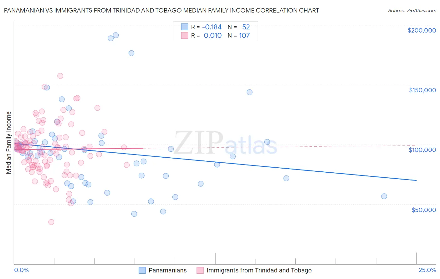 Panamanian vs Immigrants from Trinidad and Tobago Median Family Income