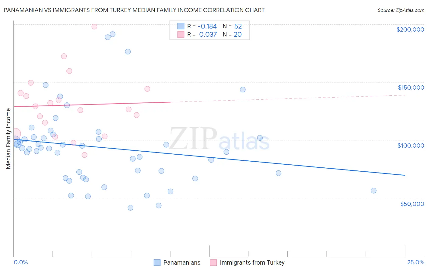 Panamanian vs Immigrants from Turkey Median Family Income