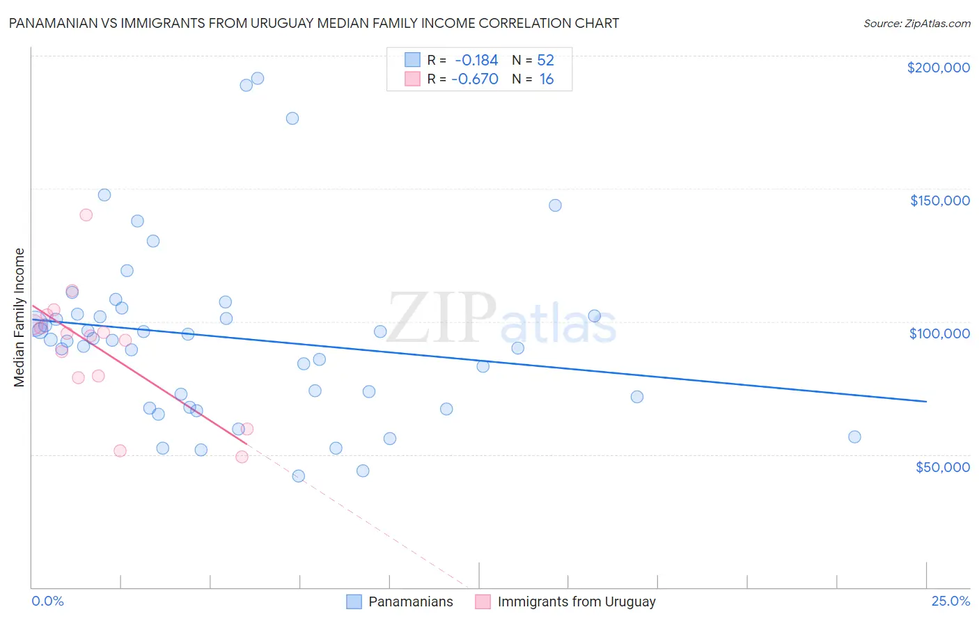 Panamanian vs Immigrants from Uruguay Median Family Income
