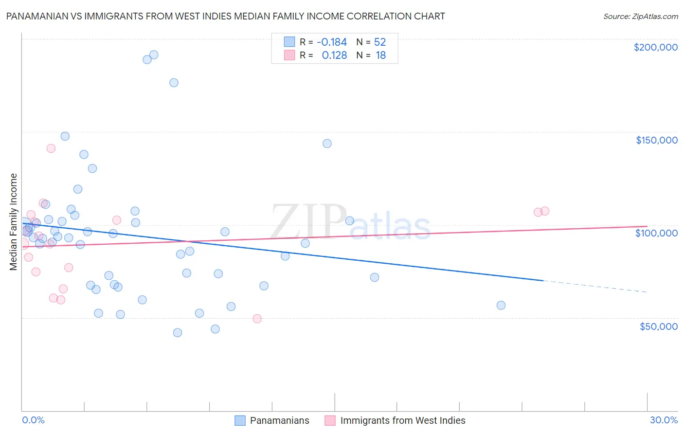 Panamanian vs Immigrants from West Indies Median Family Income