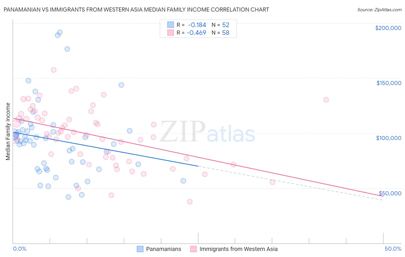 Panamanian vs Immigrants from Western Asia Median Family Income