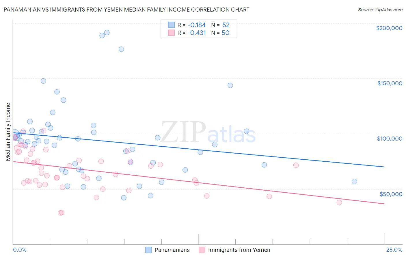 Panamanian vs Immigrants from Yemen Median Family Income