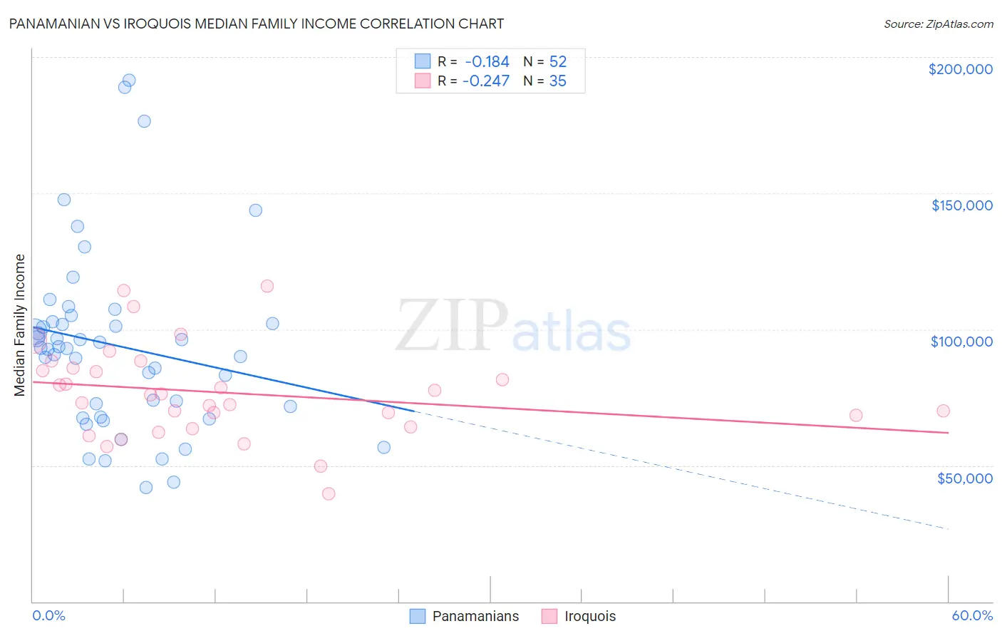 Panamanian vs Iroquois Median Family Income