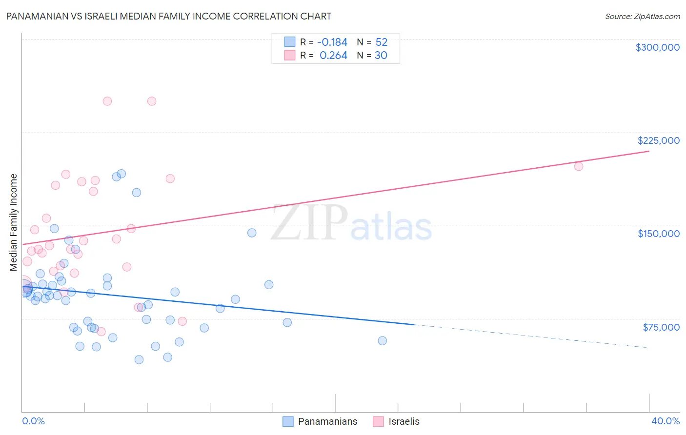 Panamanian vs Israeli Median Family Income