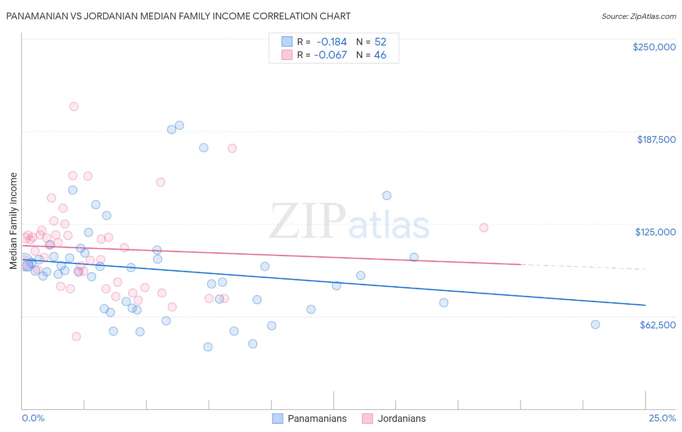 Panamanian vs Jordanian Median Family Income