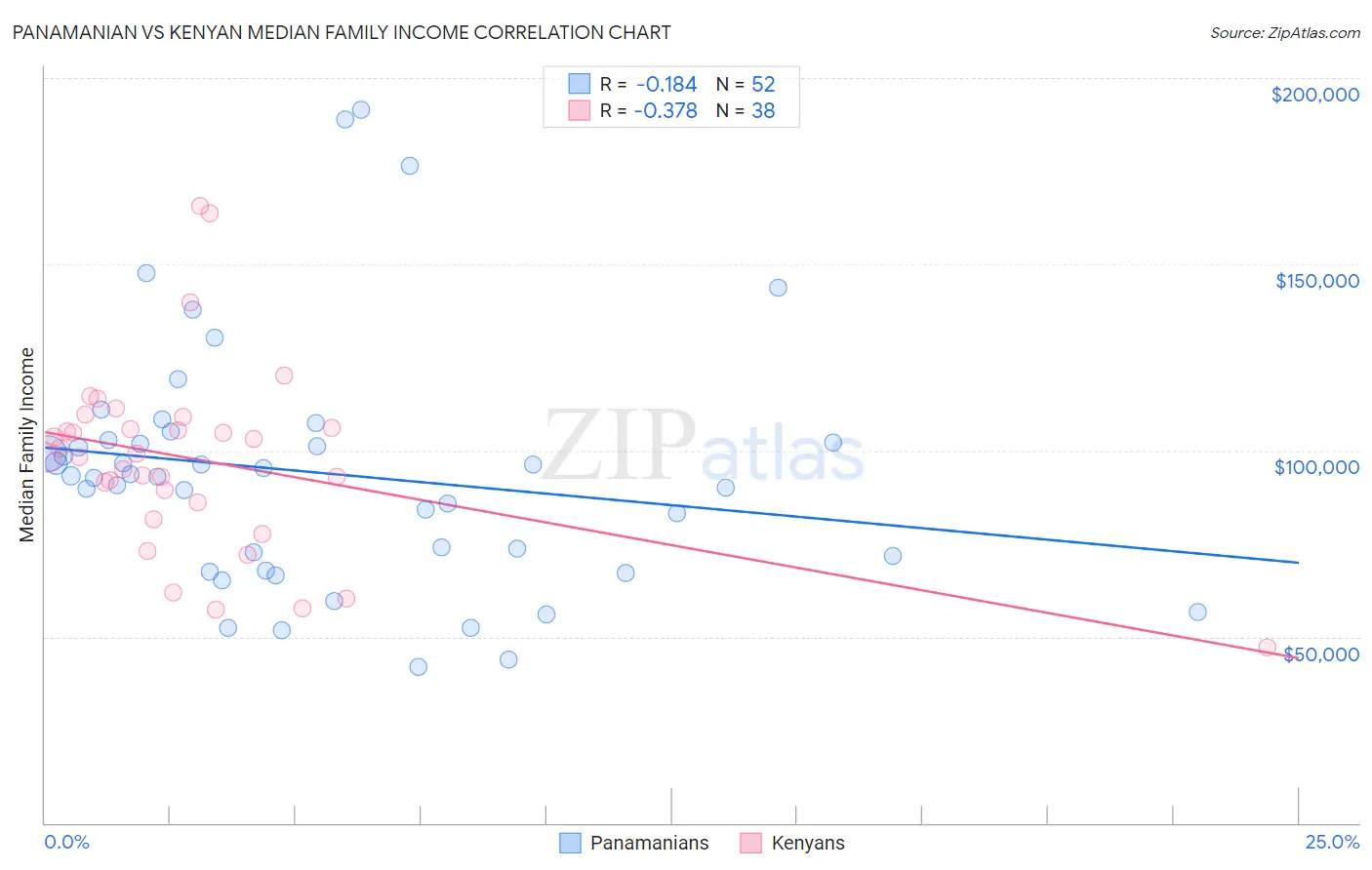 Panamanian vs Kenyan Median Family Income