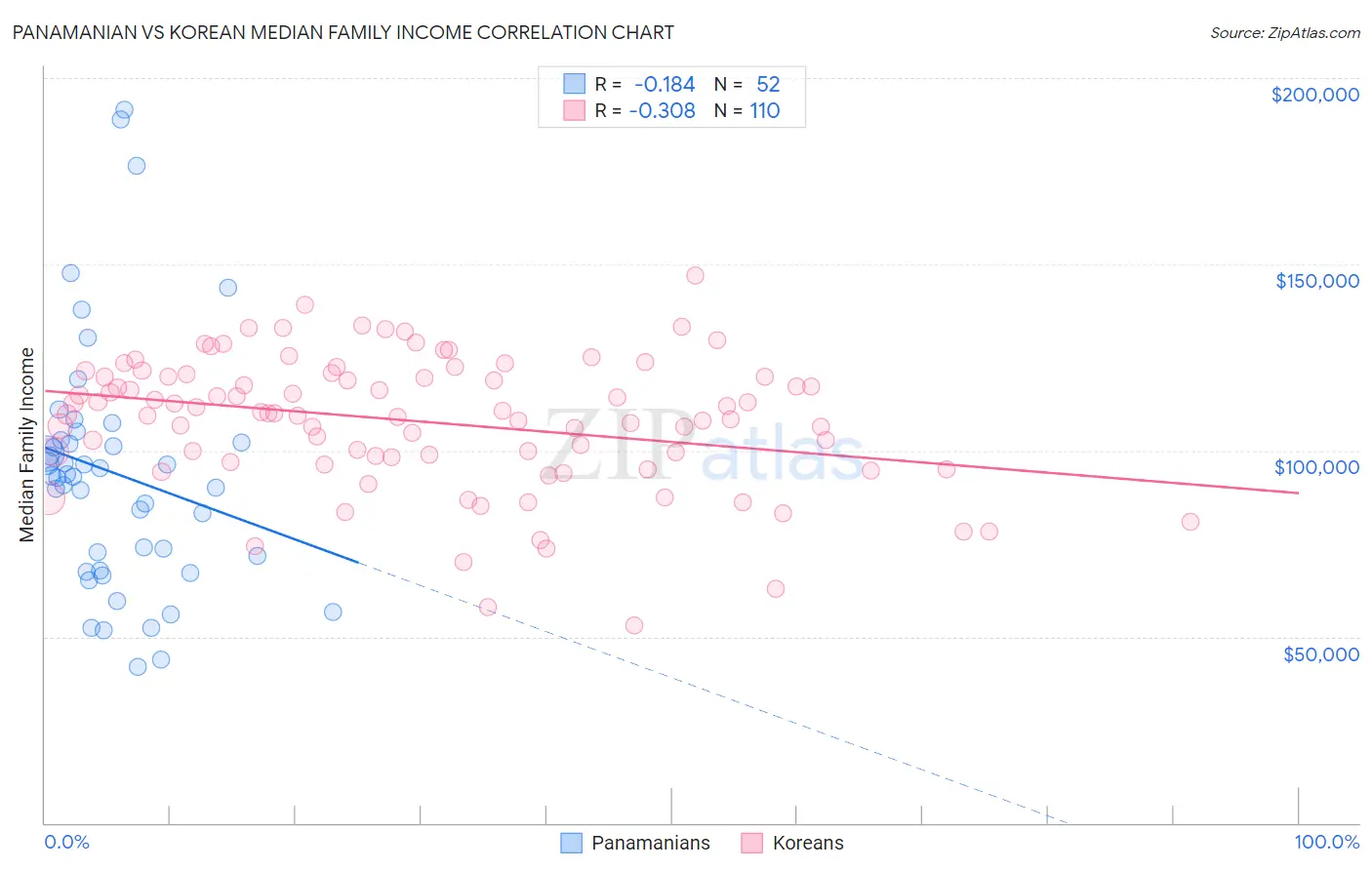Panamanian vs Korean Median Family Income