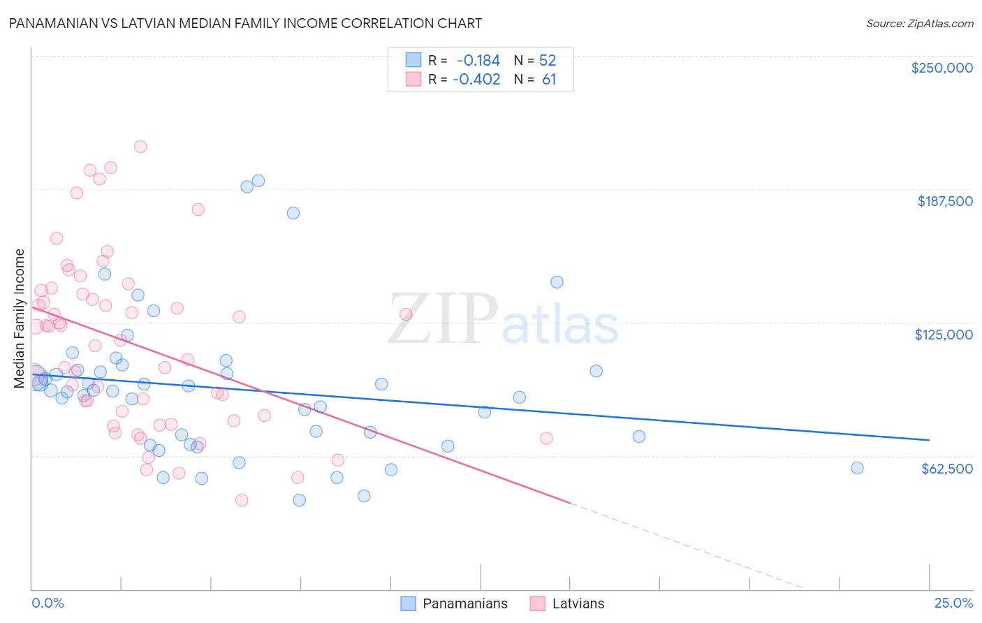 Panamanian vs Latvian Median Family Income