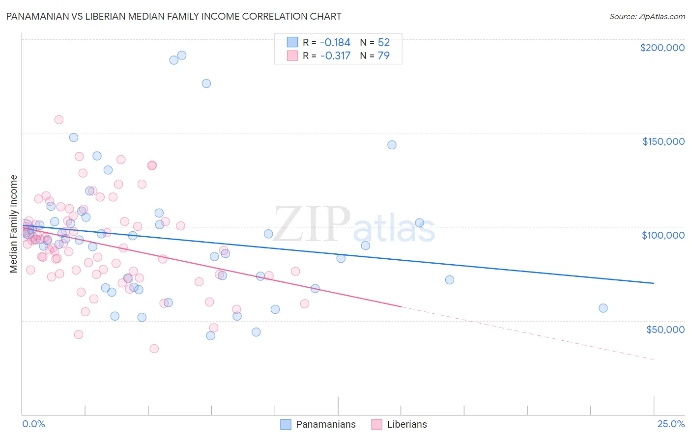 Panamanian vs Liberian Median Family Income
