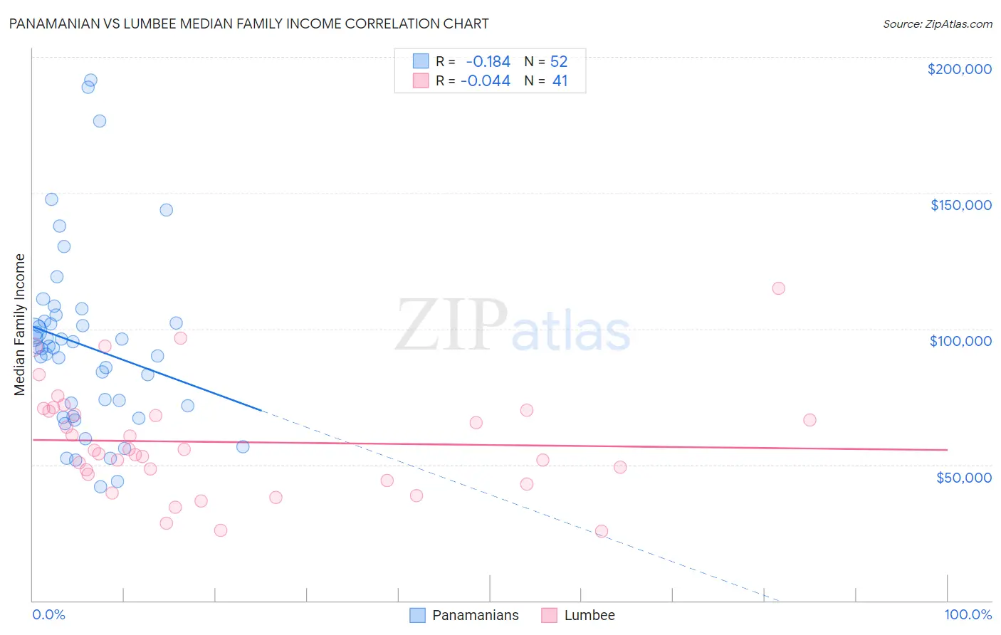 Panamanian vs Lumbee Median Family Income